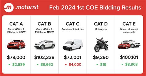 COE Prices and Bidding Results 2024 February, 1st Bidding.